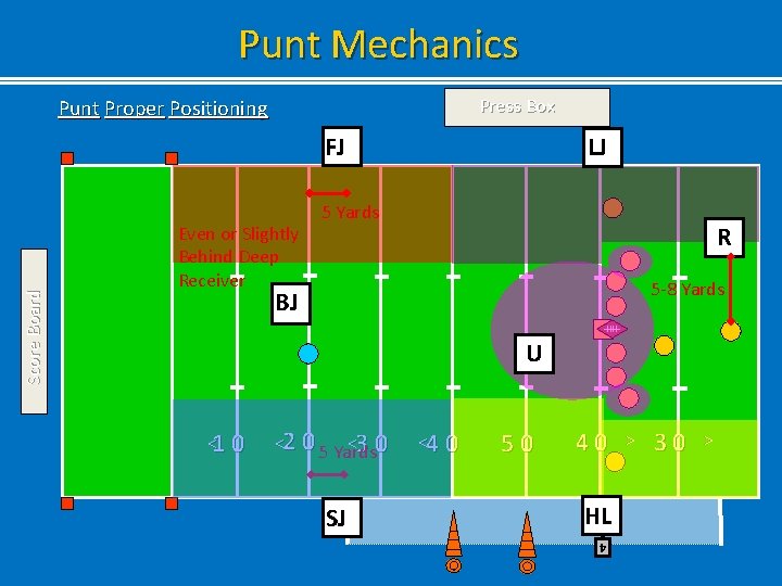 Punt Mechanics Press Box Punt Proper Positioning LJ Even or Slightly Behind Deep Receiver