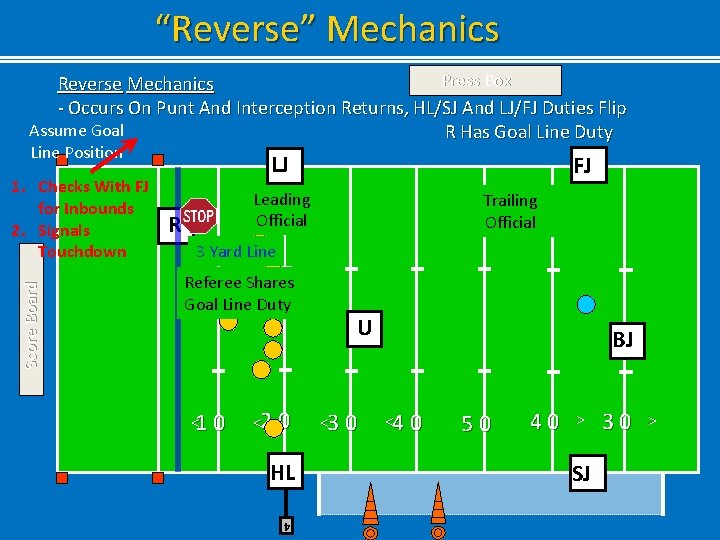 “Reverse” Mechanics Press Box Reverse Mechanics - Occurs On Punt And Interception Returns, HL/SJ