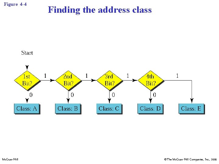 Figure 4 -4 Mc. Graw-Hill Finding the address class ©The Mc. Graw-Hill Companies, Inc.