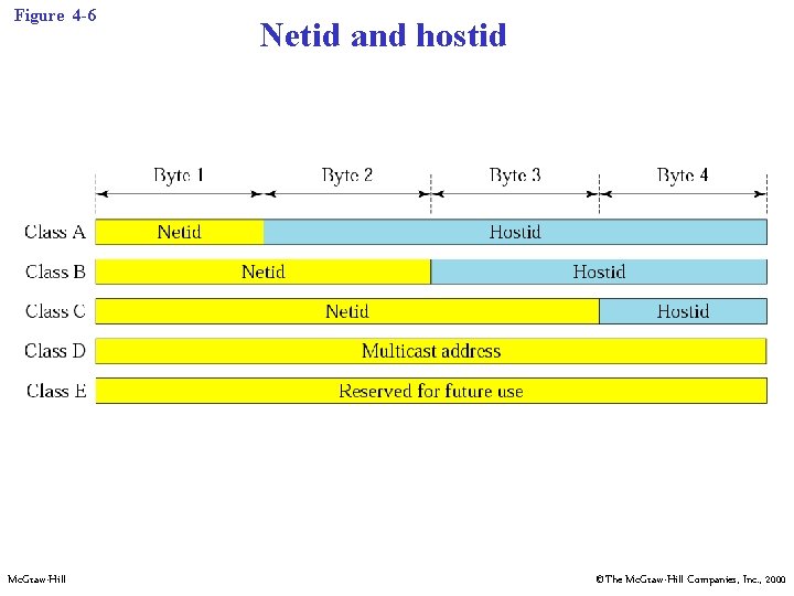 Figure 4 -6 Mc. Graw-Hill Netid and hostid ©The Mc. Graw-Hill Companies, Inc. ,