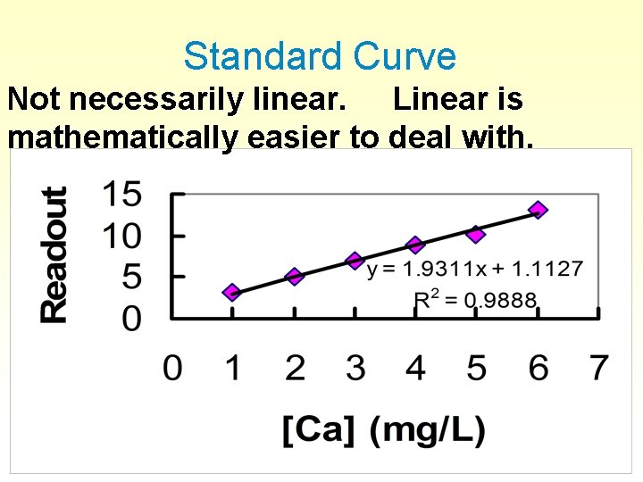 Standard Curve Not necessarily linear. Linear is mathematically easier to deal with. 
