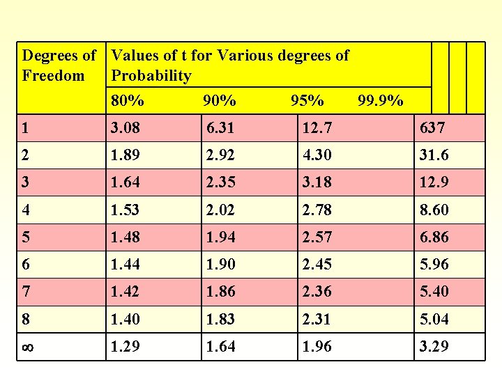 Degrees of Values of t for Various degrees of Freedom Probability 80% 95% 99.