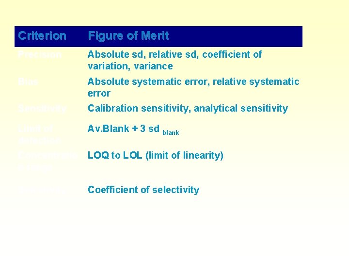 Criterion Figure of Merit Precision Absolute sd, relative sd, coefficient of variation, variance Bias