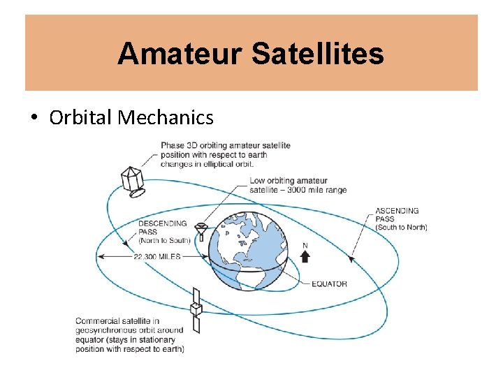 Amateur Satellites • Orbital Mechanics 