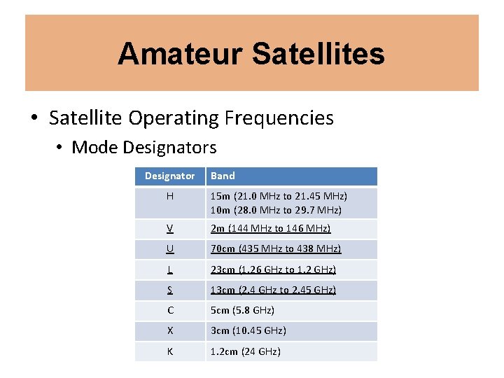 Amateur Satellites • Satellite Operating Frequencies • Mode Designators Designator Band H 15 m