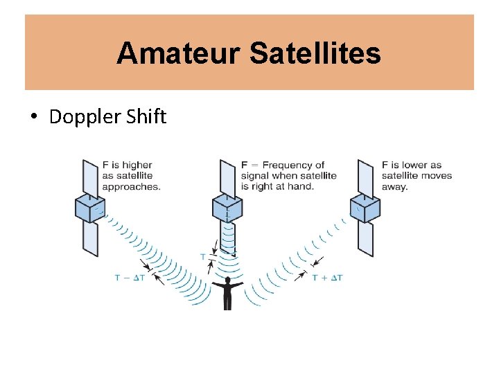 Amateur Satellites • Doppler Shift 
