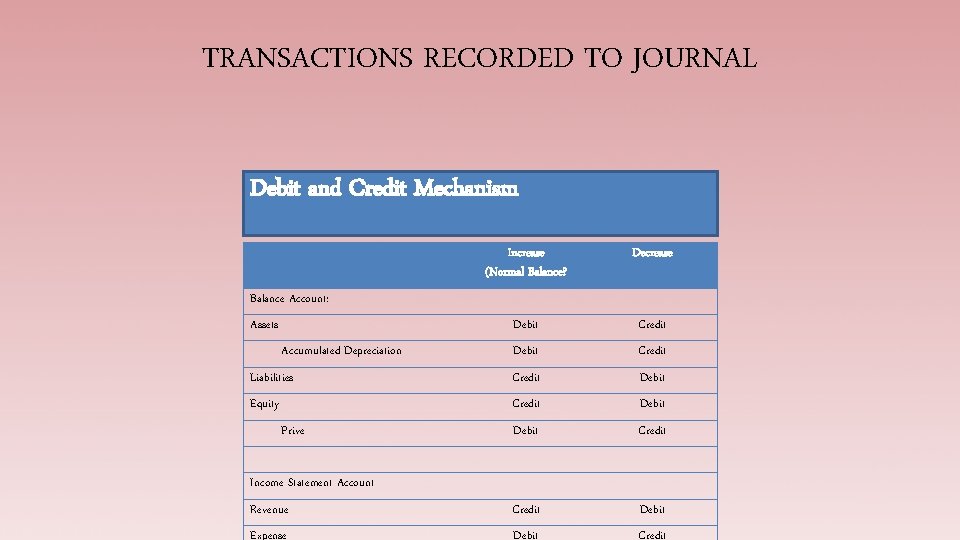 TRANSACTIONS RECORDED TO JOURNAL Debit and Credit Mechanism Increase (Normal Balance? Decrease Debit Credit