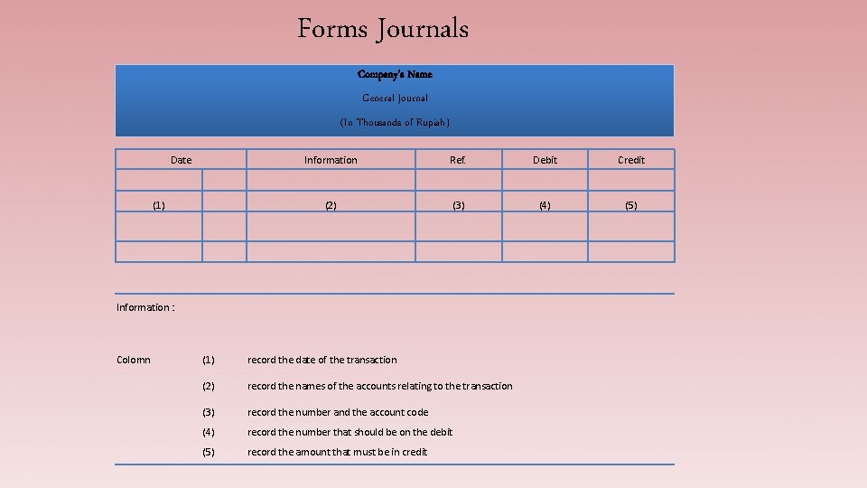 Forms Journals Company’s Name General Journal (In Thousands of Rupiah) Date Information (1) Ref.