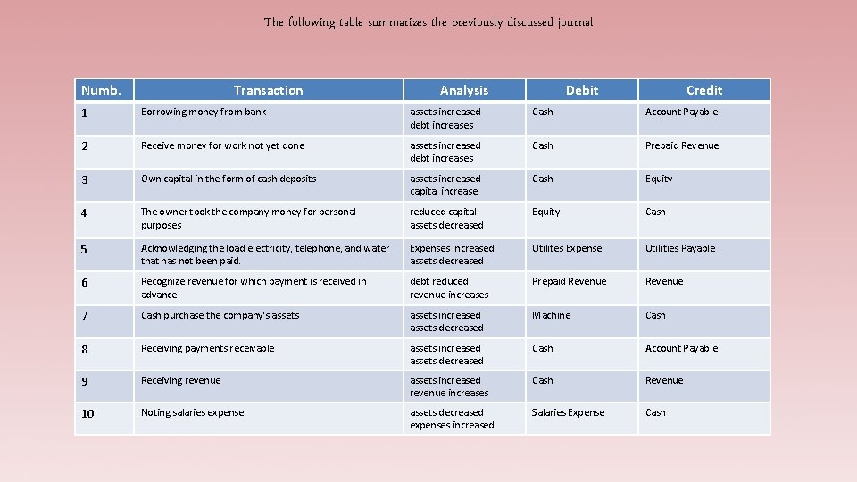 The following table summarizes the previously discussed journal Numb. Transaction Analysis Debit Credit 1