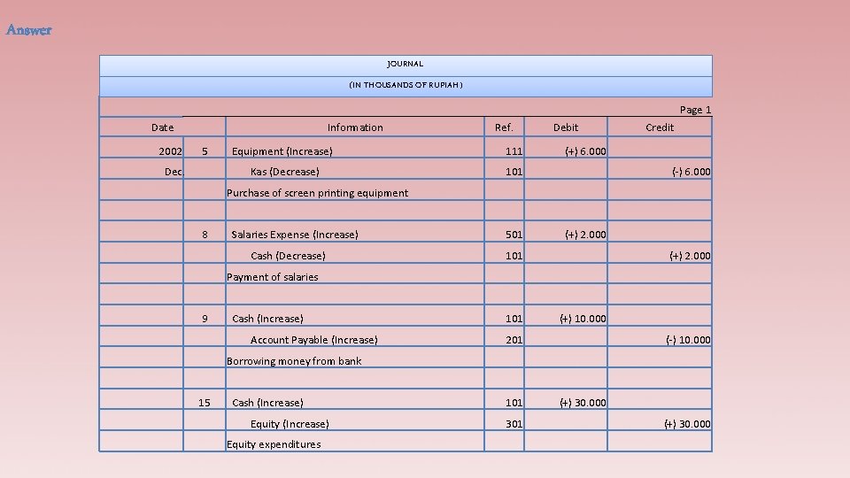 Answer JOURNAL (IN THOUSANDS OF RUPIAH) Page 1 Date Information Ref. Debit Credit 2002