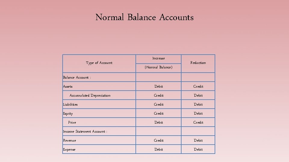 Normal Balance Accounts Type of Account Balance Account : Increase (Normal Balance) Reduction Debit