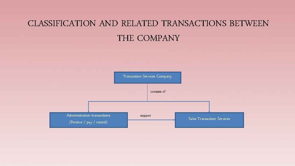 CLASSIFICATION AND RELATED TRANSACTIONS BETWEEN THE COMPANY Transaction Services Company consists of Administration transactions