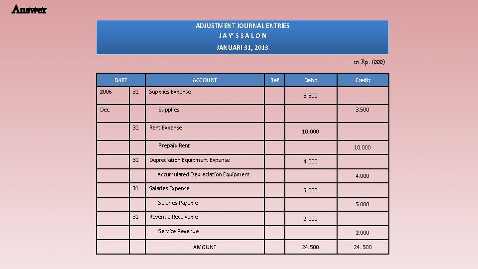 Answer ADJUSTMENT JOURNAL ENTRIES J A Y’ S S A L O N JANUARI