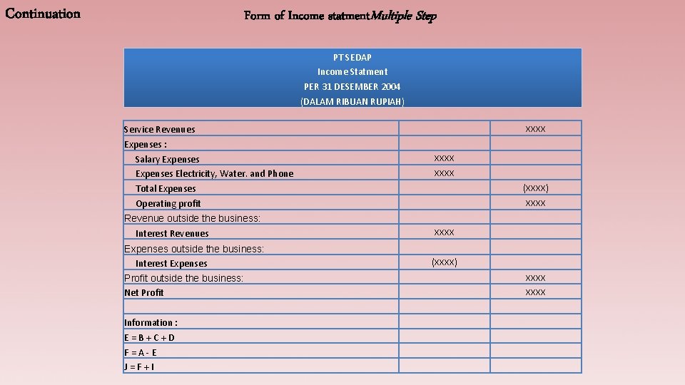 Continuation Form of Income statment. Multiple Step PT SEDAP Income Statment PER 31 DESEMBER