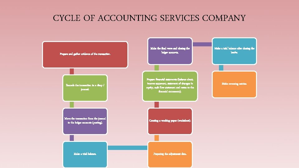 CYCLE OF ACCOUNTING SERVICES COMPANY Make the final verse and closing the ledger accounts.