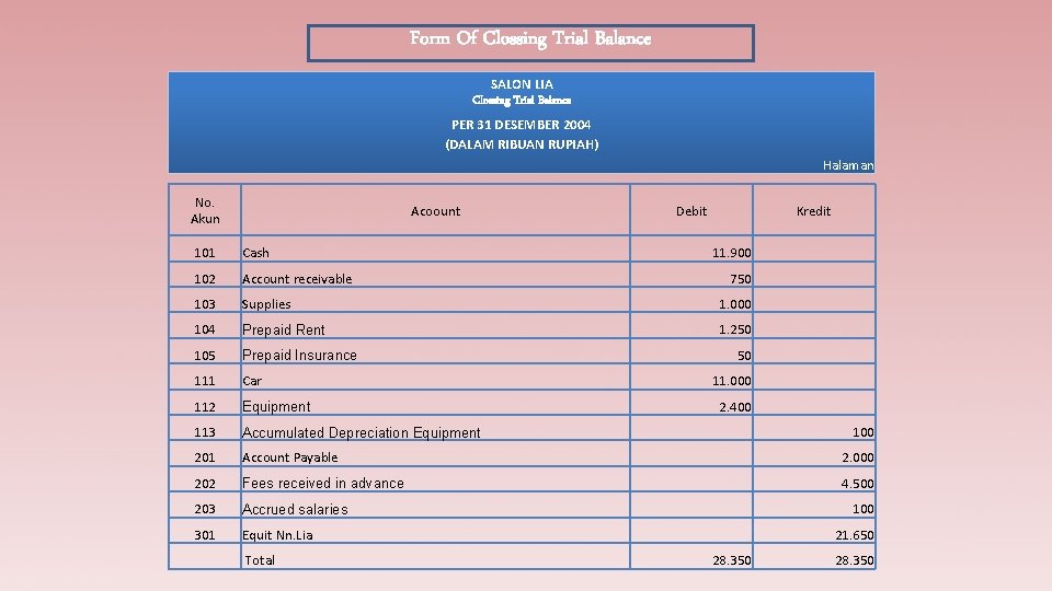 Form Of Clossing Trial Balance SALON LIA Clossing Trial Balance PER 31 DESEMBER 2004