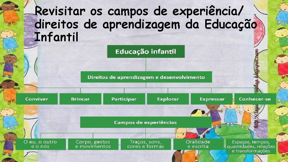 Revisitar os campos de experiência/ direitos de aprendizagem da Educação Infantil 