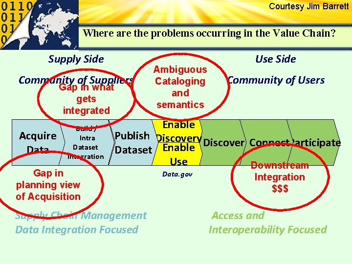 Courtesy Jim Barrett Where are the problems occurring in the Value Chain? Supply Side