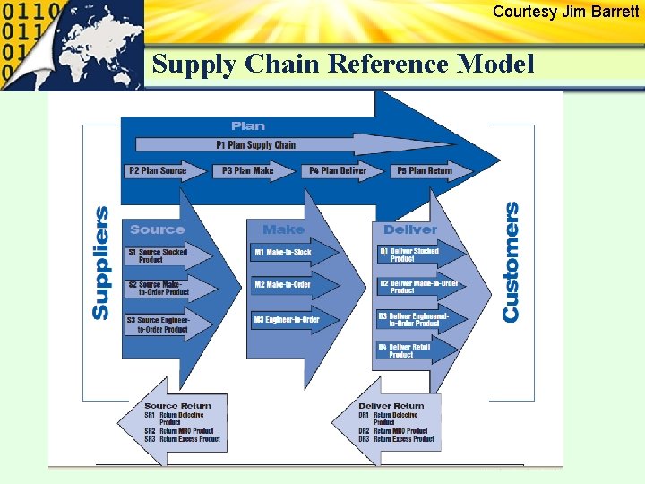 Courtesy Jim Barrett Supply Chain Reference Model 