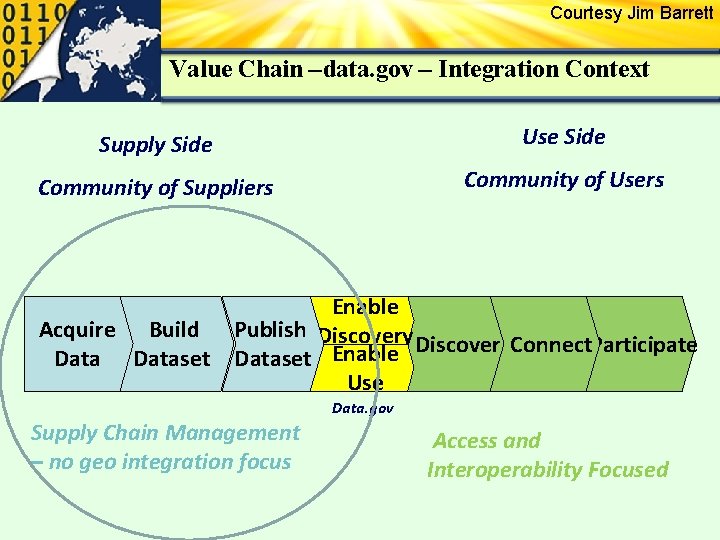 Courtesy Jim Barrett Value Chain –data. gov – Integration Context Supply Side Use Side