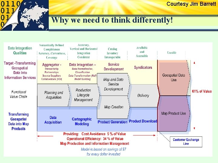 Courtesy Jim Barrett Why we need to think differently! 