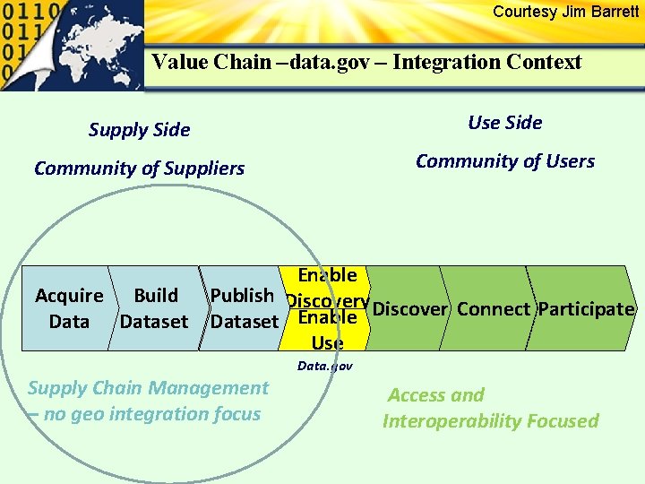 Courtesy Jim Barrett Value Chain –data. gov – Integration Context Supply Side Use Side