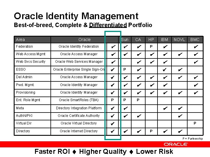 Oracle Identity Management Best-of-breed, Complete & Differentiated Portfolio Area Oracle Sun CA HP IBM Oracle Identity Management Best-of-breed, Complete & Differentiated Portfolio Area Oracle Sun CA HP IBM