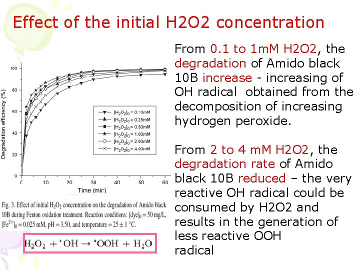Effect of the initial H 2 O 2 concentration From 0. 1 to 1 Effect of the initial H 2 O 2 concentration From 0. 1 to 1