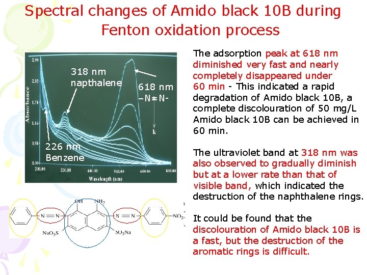 Spectral changes of Amido black 10 B during Fenton oxidation process 318 nm napthalene Spectral changes of Amido black 10 B during Fenton oxidation process 318 nm napthalene