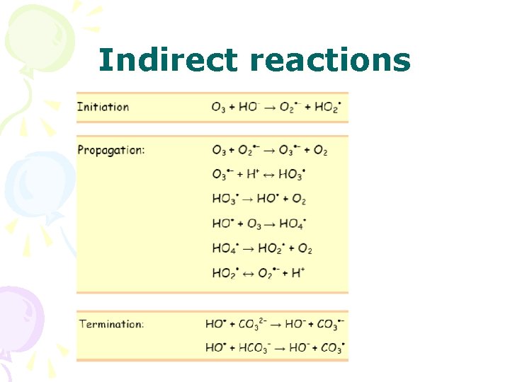 Indirect reactions Indirect reactions