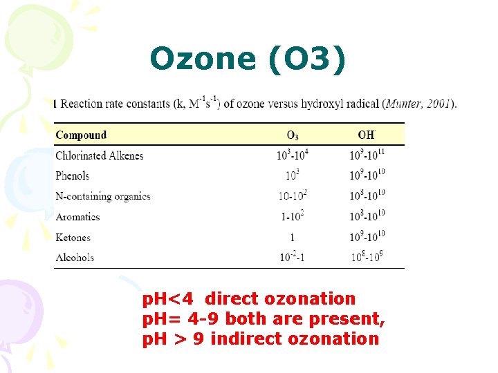 Ozone (O 3) p. H<4 direct ozonation p. H= 4 -9 both are present, Ozone (O 3) p. H<4 direct ozonation p. H= 4 -9 both are present,