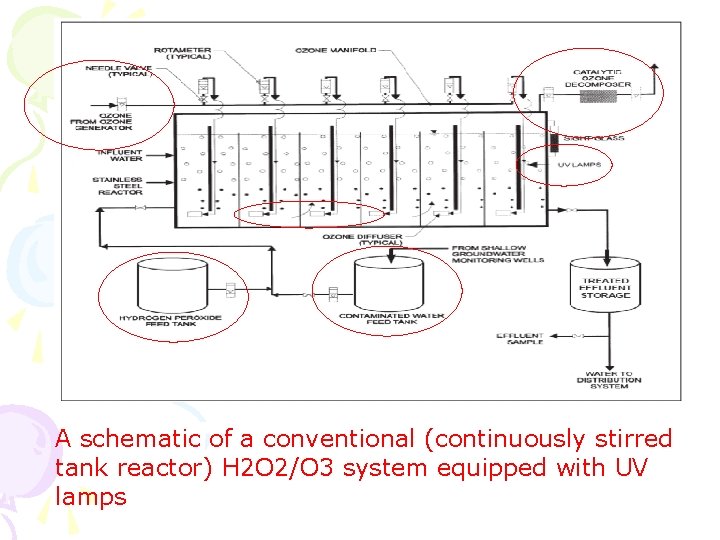 A schematic of a conventional (continuously stirred tank reactor) H 2 O 2/O 3 A schematic of a conventional (continuously stirred tank reactor) H 2 O 2/O 3