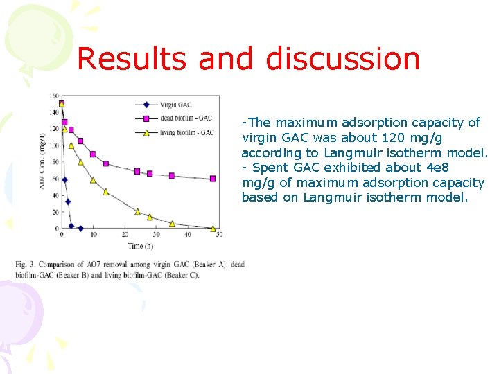 Results and discussion -The maximum adsorption capacity of virgin GAC was about 120 mg/g Results and discussion -The maximum adsorption capacity of virgin GAC was about 120 mg/g