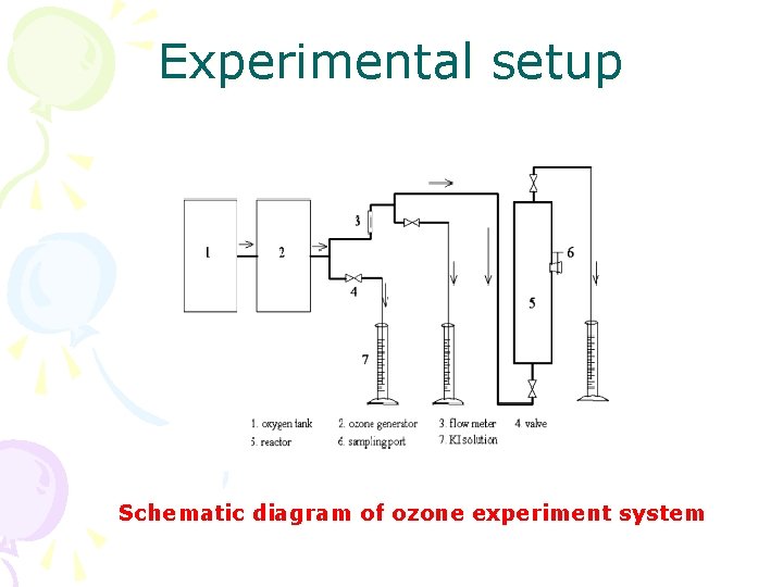 Experimental setup Schematic diagram of ozone experiment system Experimental setup Schematic diagram of ozone experiment system
