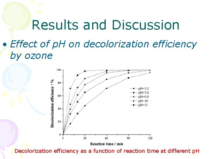 Results and Discussion • Effect of p. H on decolorization efficiency by ozone Decolorization Results and Discussion • Effect of p. H on decolorization efficiency by ozone Decolorization