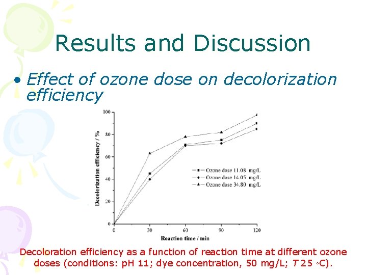 Results and Discussion • Effect of ozone dose on decolorization efficiency Decoloration efficiency as Results and Discussion • Effect of ozone dose on decolorization efficiency Decoloration efficiency as