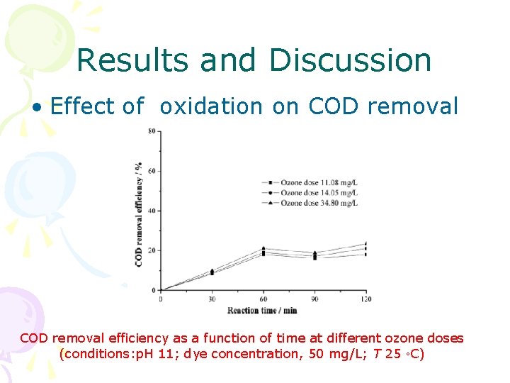 Results and Discussion • Effect of oxidation on COD removal efficiency as a function Results and Discussion • Effect of oxidation on COD removal efficiency as a function