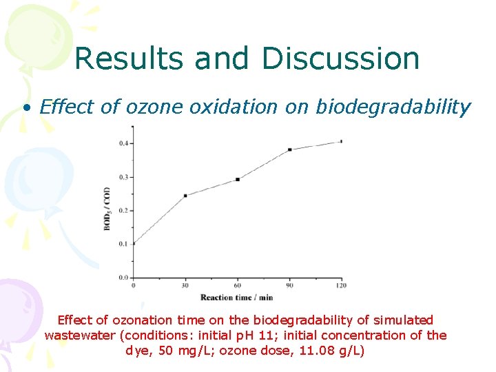 Results and Discussion • Effect of ozone oxidation on biodegradability Effect of ozonation time Results and Discussion • Effect of ozone oxidation on biodegradability Effect of ozonation time