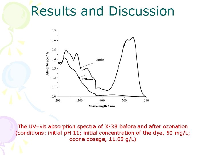 Results and Discussion The UV–vis absorption spectra of X-3 B before and after ozonation Results and Discussion The UV–vis absorption spectra of X-3 B before and after ozonation