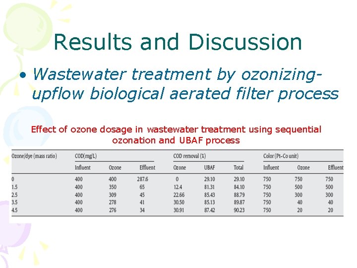 Results and Discussion • Wastewater treatment by ozonizingupflow biological aerated filter process Effect of Results and Discussion • Wastewater treatment by ozonizingupflow biological aerated filter process Effect of