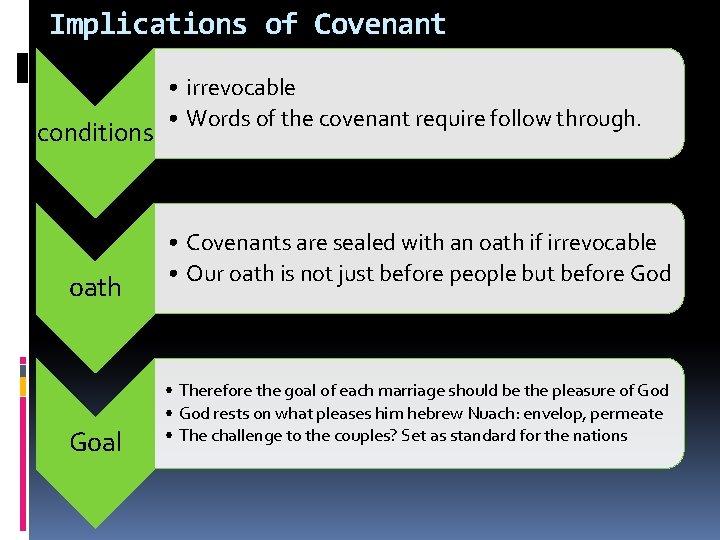 Implications of Covenant conditions oath Goal • irrevocable • Words of the covenant require