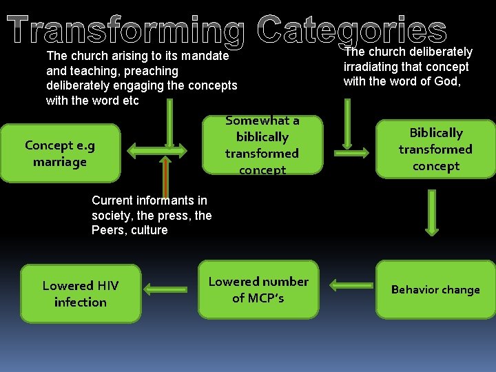 Transforming Categories The church arising to its mandate and teaching, preaching deliberately engaging the