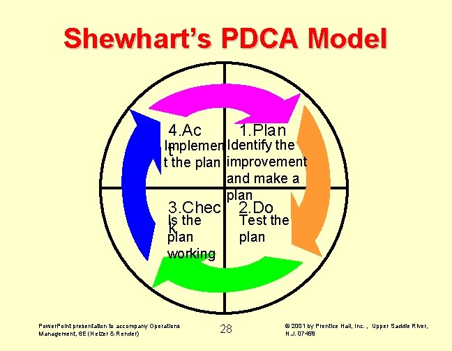 Shewhart’s PDCA Model 4. Ac 1. Plan Identify the Implemen t t the plan