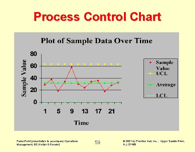 Process Control Chart Power. Point presentation to accompany Operations Management, 6 E (Heizer &