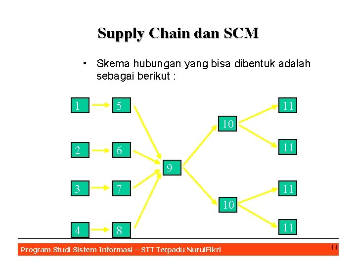 Supply Chain dan SCM • Skema hubungan yang bisa dibentuk adalah sebagai berikut :