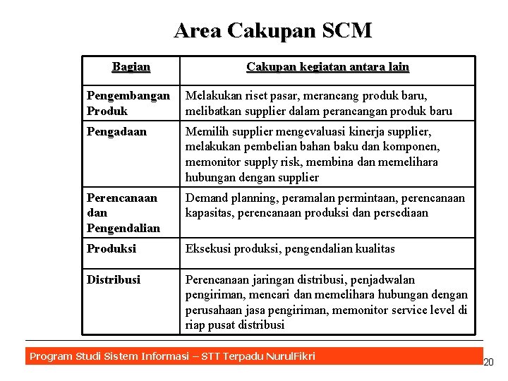 Area Cakupan SCM Bagian Cakupan kegiatan antara lain Pengembangan Produk Melakukan riset pasar, merancang