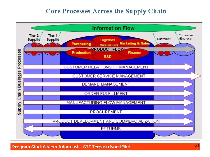 Core Processes Across the Supply Chain Program Studi Sistem Informasi – STT Terpadu Nurul.