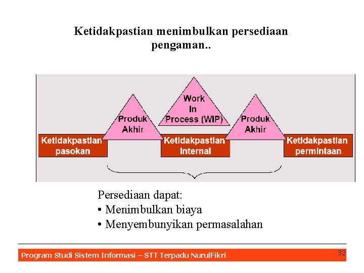 Ketidakpastian menimbulkan persediaan pengaman. . Persediaan dapat: • Menimbulkan biaya • Menyembunyikan permasalahan Program