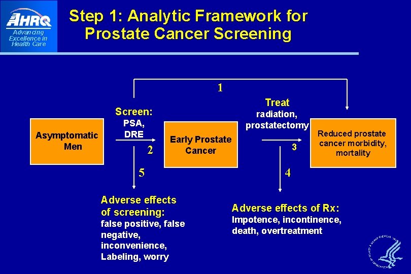 Advancing Excellence in Health Care Step 1: Analytic Framework for Prostate Cancer Screening 1 Advancing Excellence in Health Care Step 1: Analytic Framework for Prostate Cancer Screening 1