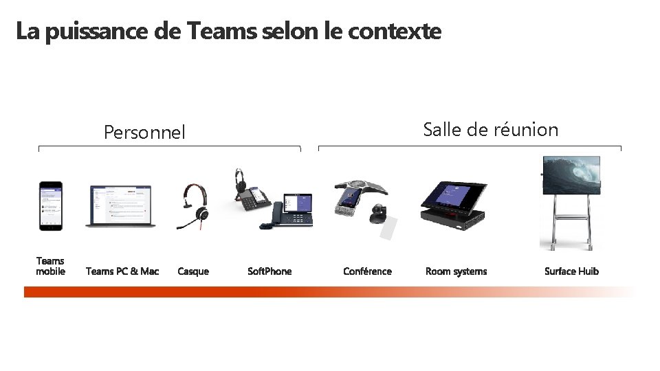 La puissance de Teams selon le contexte Personnel Salle de réunion 